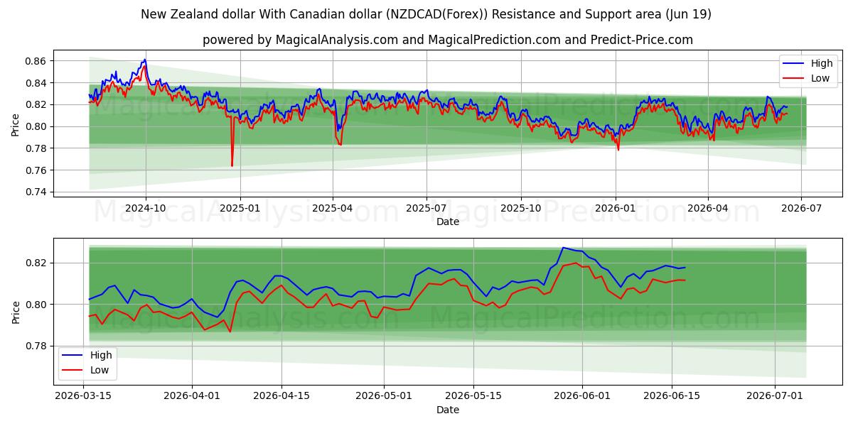  New Zealand dollar med canadiske dollar (NZDCAD(Forex)) Support and Resistance area (18 Jun) 
