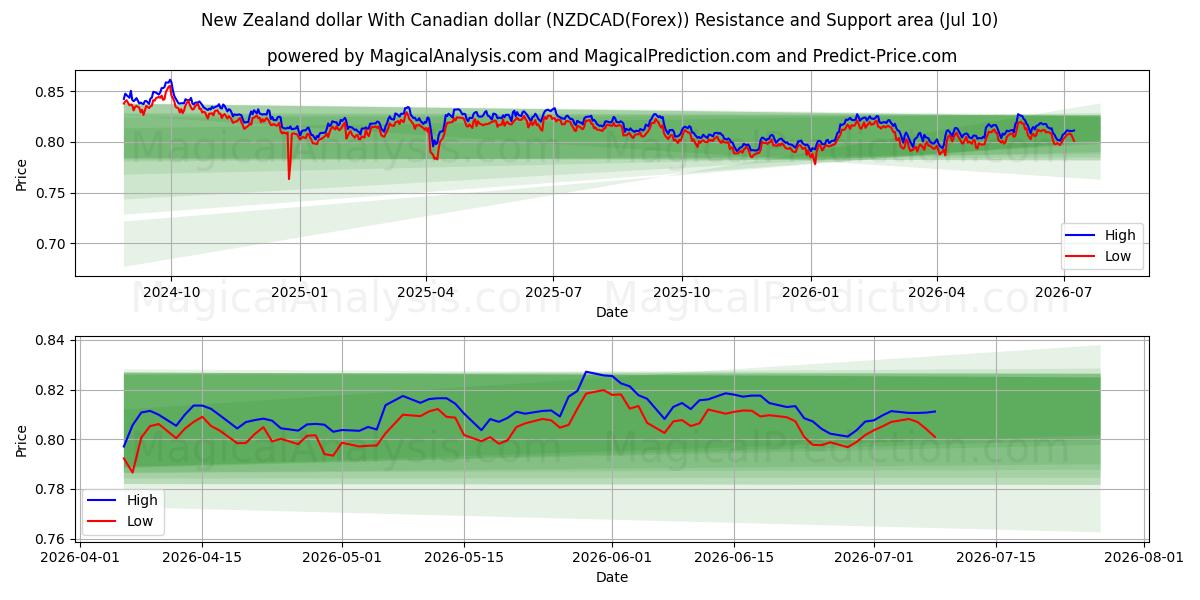  New Zealand dollar With Canadian dollar (NZDCAD(Forex)) Support and Resistance area (09 Jul) 