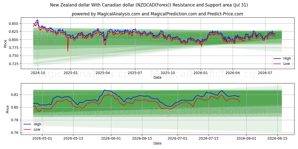  New Zealand dollar With Canadian dollar (NZDCAD(Forex)) Support and Resistance area (30 Jul) 