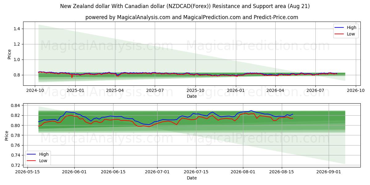  Dólar neozelandés Con dólar canadiense (NZDCAD(Forex)) Support and Resistance area (20 Aug) 
