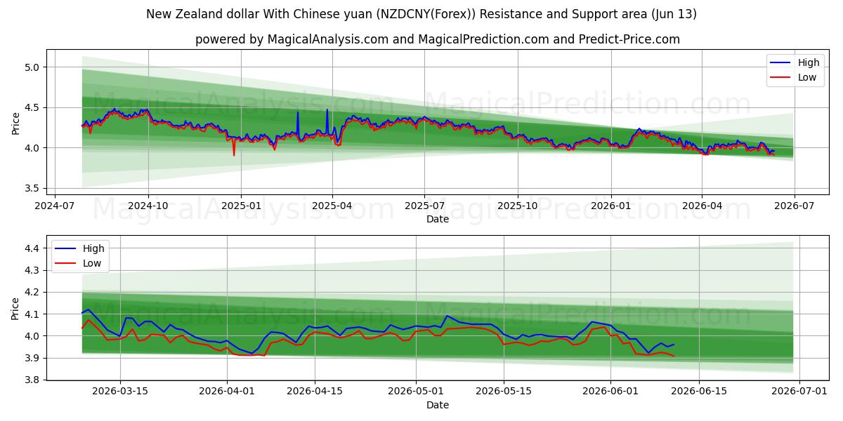  Dollar néo-zélandais Avec yuan chinois (NZDCNY(Forex)) Support and Resistance area (12 Jun) 