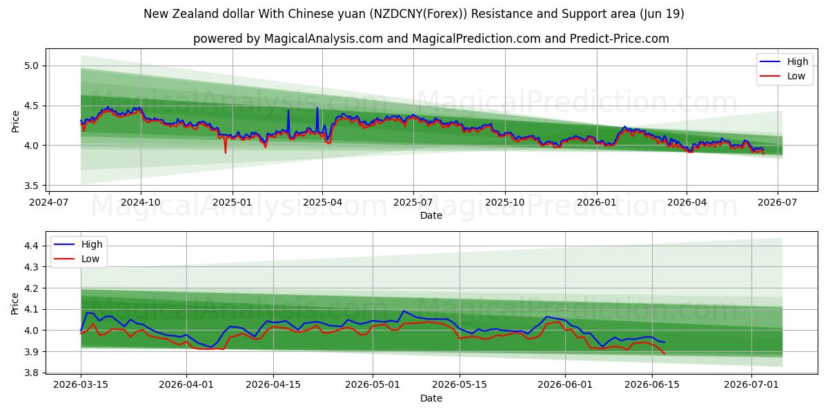  Dollaro neozelandese con yuan cinese (NZDCNY(Forex)) Support and Resistance area (18 Jun) 