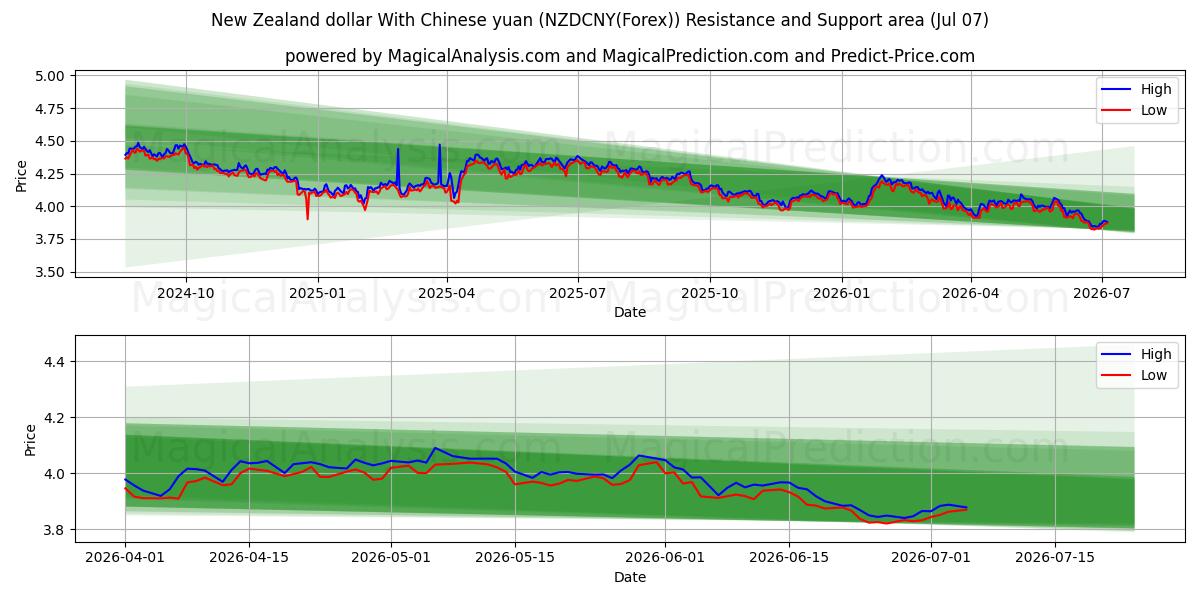  Dollar néo-zélandais Avec yuan chinois (NZDCNY(Forex)) Support and Resistance area (06 Jul) 
