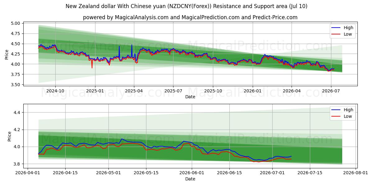  新西兰元 与 人民币 (NZDCNY(Forex)) Support and Resistance area (09 Jul) 