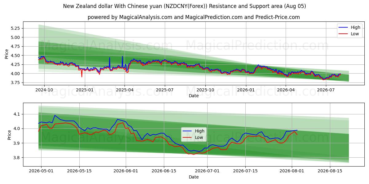  新西兰元 与 人民币 (NZDCNY(Forex)) Support and Resistance area (04 Aug) 