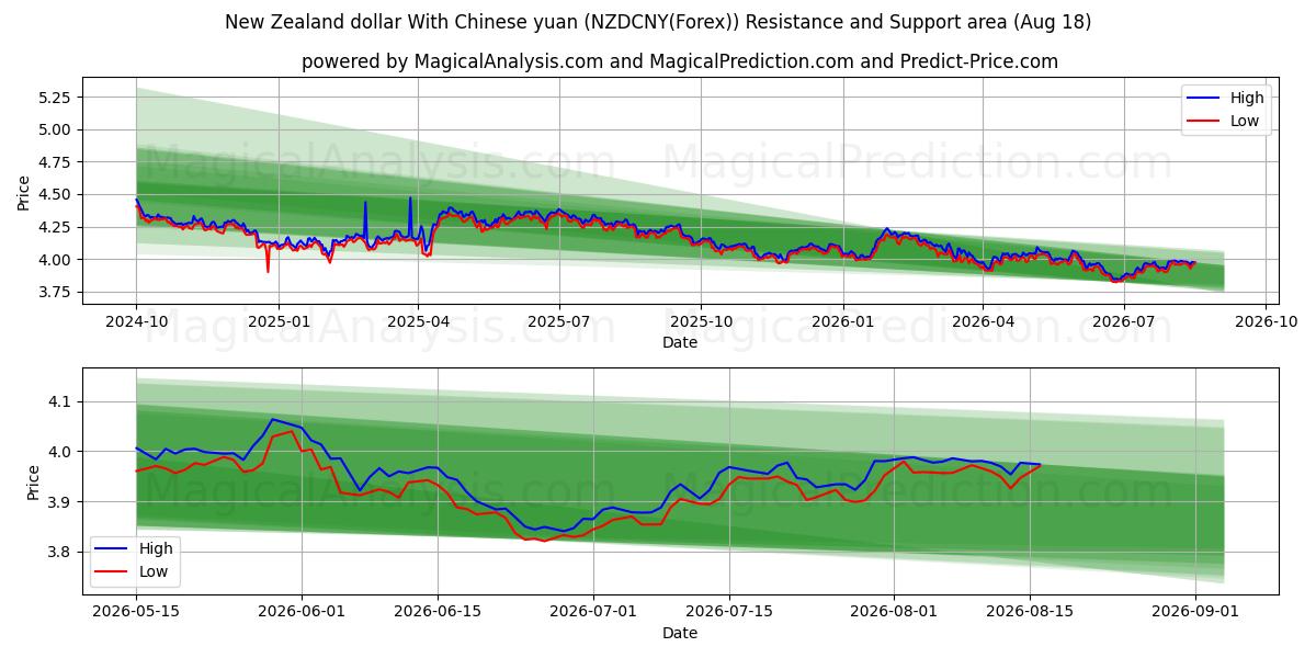  ニュージーランドドルと中国人民元 (NZDCNY(Forex)) Support and Resistance area (17 Aug) 