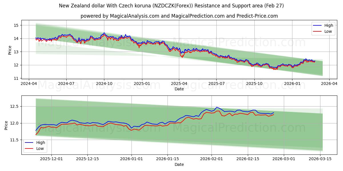  دلار نیوزلند با کرون چک (NZDCZK(Forex)) Support and Resistance area (26 Feb) 