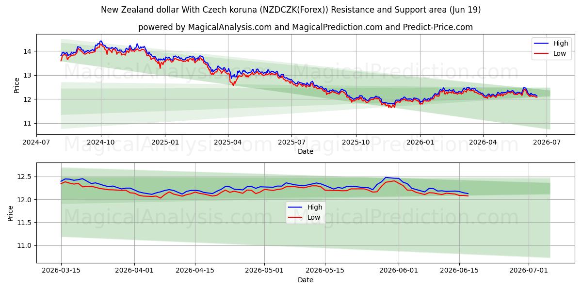  New Zealand dollar med tjekkiske koruna (NZDCZK(Forex)) Support and Resistance area (18 Jun) 