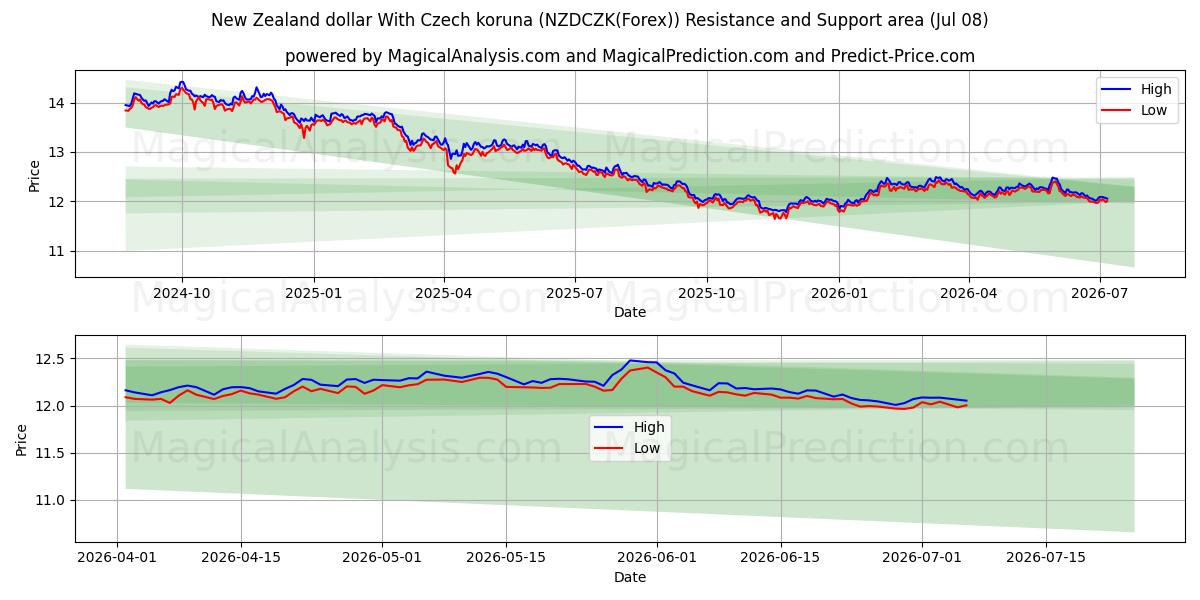  Nya Zeeland dollar med tjeckisk koruna (NZDCZK(Forex)) Support and Resistance area (06 Jul) 