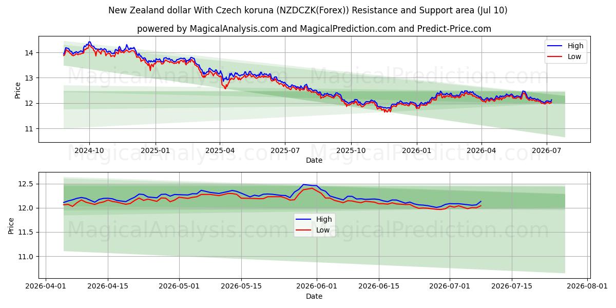  New Zealand dollar With Czech koruna (NZDCZK(Forex)) Support and Resistance area (09 Jul) 