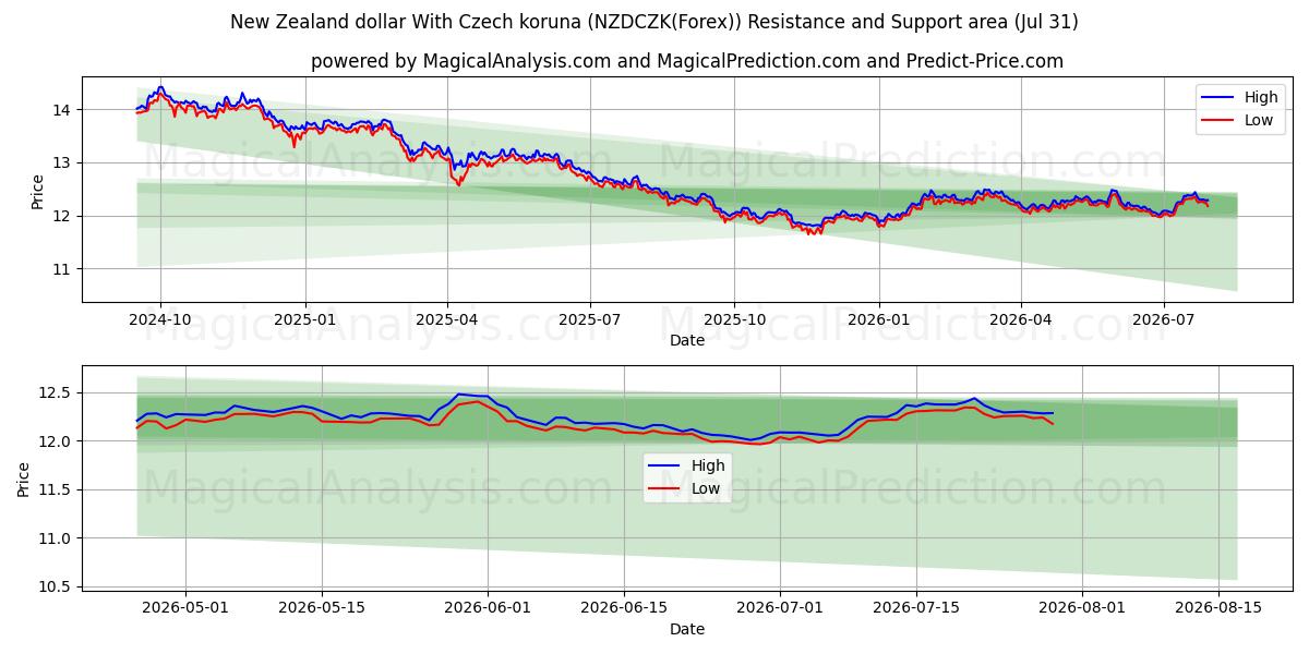  Neuseeland-Dollar mit tschechischer Krone (NZDCZK(Forex)) Support and Resistance area (30 Jul) 