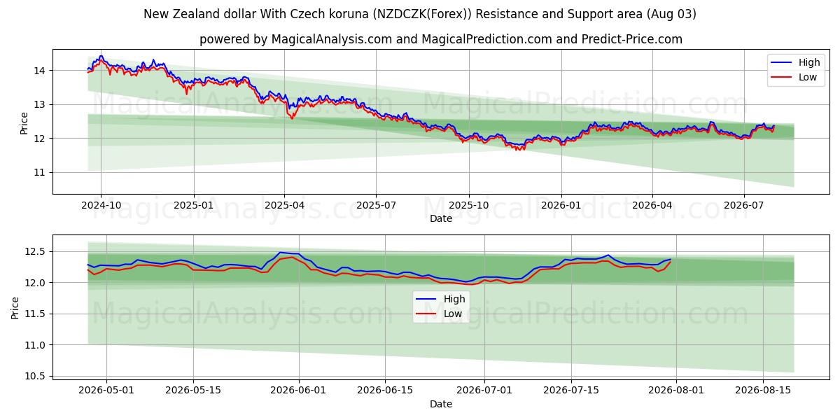  New Zealand dollar med tjekkiske koruna (NZDCZK(Forex)) Support and Resistance area (02 Aug) 