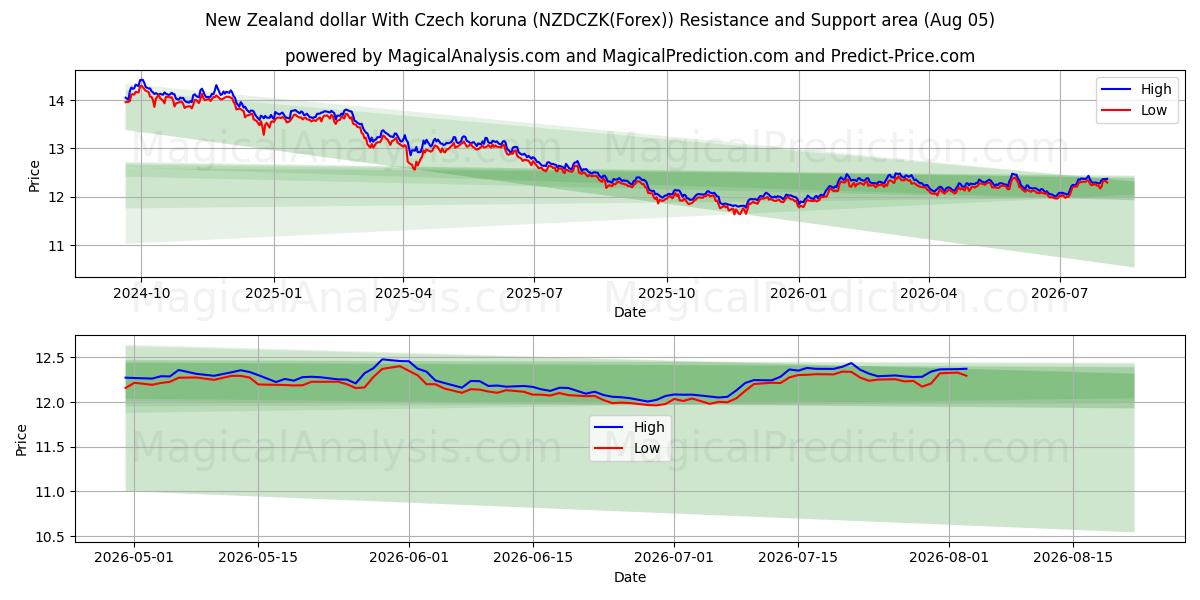  New Zealand dollar med tjekkiske koruna (NZDCZK(Forex)) Support and Resistance area (04 Aug) 