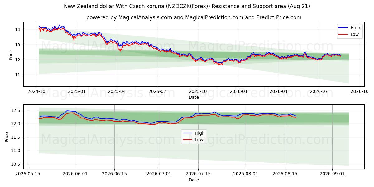  Nya Zeeland dollar med tjeckisk koruna (NZDCZK(Forex)) Support and Resistance area (20 Aug) 