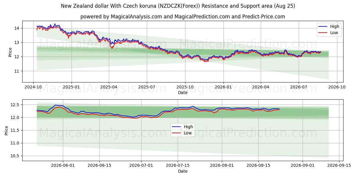  الدولار النيوزيلندي مع الكورونا التشيكية (NZDCZK(Forex)) Support and Resistance area (24 Aug) 