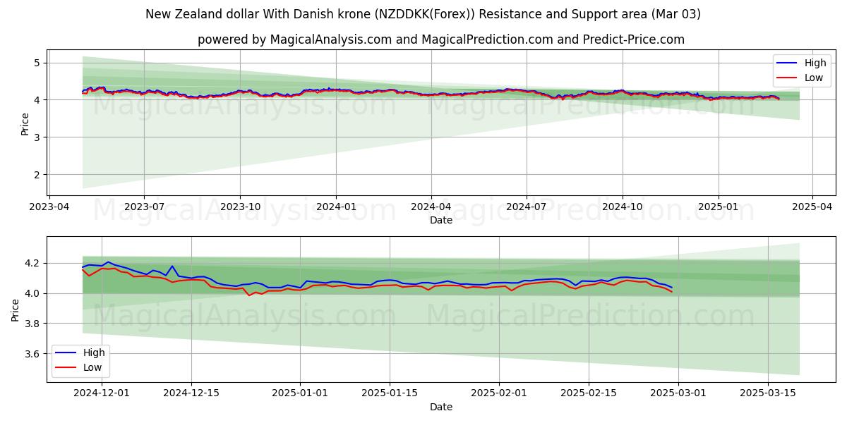  Dólar neozelandés con corona danesa (NZDDKK(Forex)) Support and Resistance area (03 Mar) 