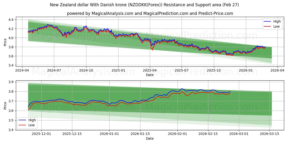  New Zealand dollar With Danish krone (NZDDKK(Forex)) Support and Resistance area (26 Feb) 