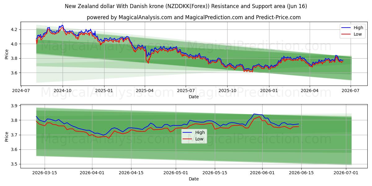  Neuseeländischer Dollar mit dänischer Krone (NZDDKK(Forex)) Support and Resistance area (02 Jun) 