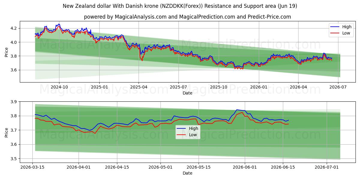  دلار نیوزلند با کرون دانمارک (NZDDKK(Forex)) Support and Resistance area (18 Jun) 