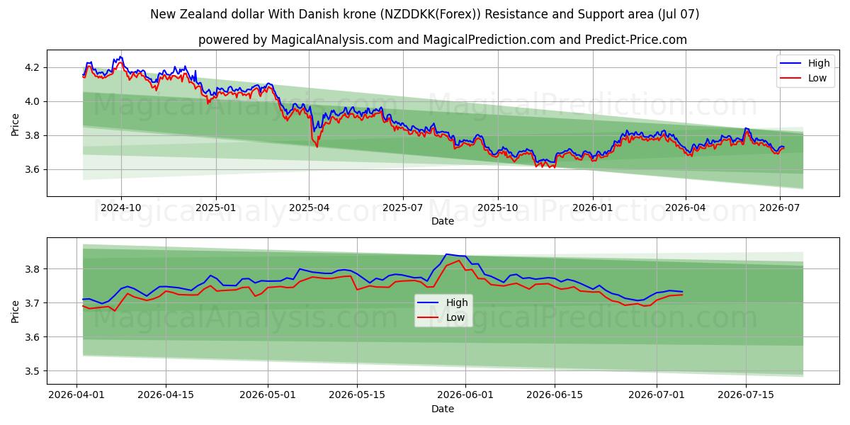  Nyzeeländsk dollar med danska kronor (NZDDKK(Forex)) Support and Resistance area (06 Jul) 