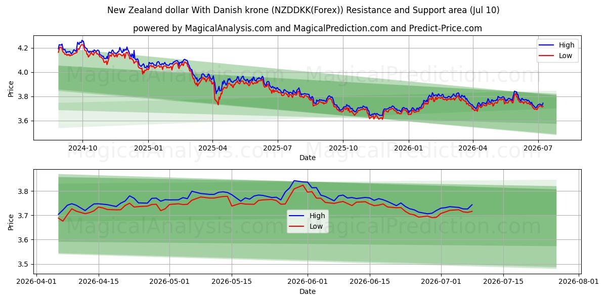  الدولار النيوزيلندي مع الكرونة الدنماركية (NZDDKK(Forex)) Support and Resistance area (09 Jul) 
