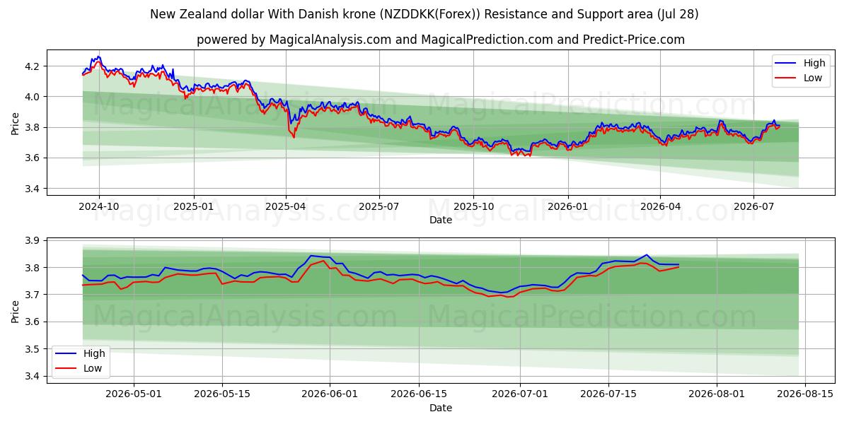  Nyzeeländsk dollar med danska kronor (NZDDKK(Forex)) Support and Resistance area (27 Jul) 