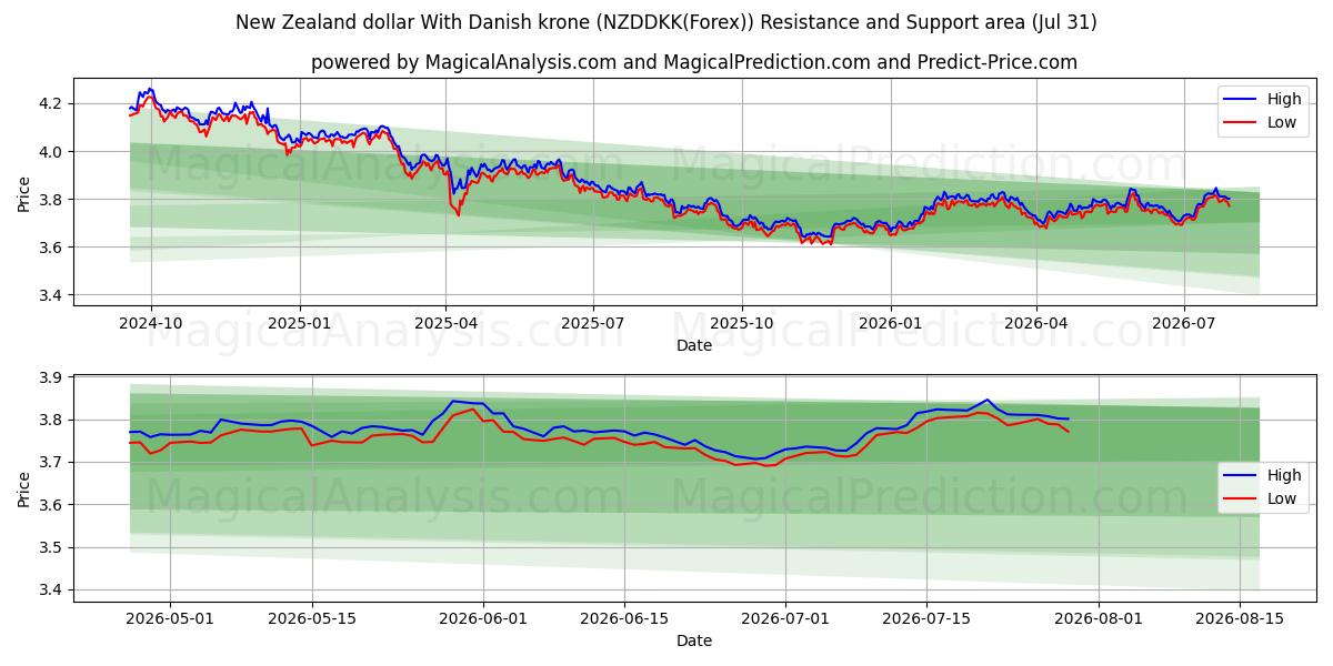  الدولار النيوزيلندي مع الكرونة الدنماركية (NZDDKK(Forex)) Support and Resistance area (30 Jul) 