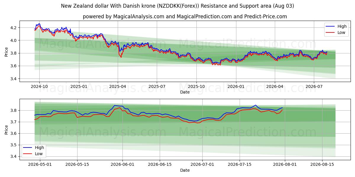  Uuden-Seelannin dollari Tanskan kruunun kanssa (NZDDKK(Forex)) Support and Resistance area (02 Aug) 
