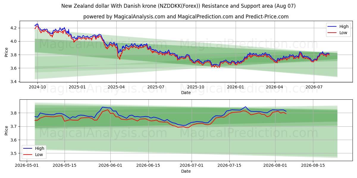  Nieuw-Zeelandse dollar met Deense kroon (NZDDKK(Forex)) Support and Resistance area (06 Aug) 
