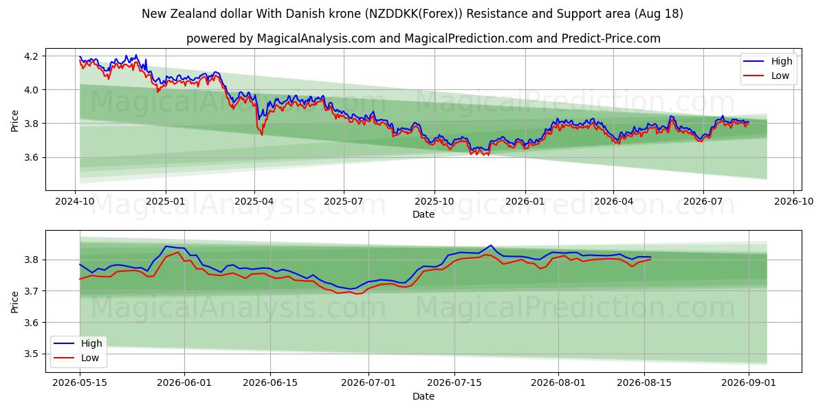  Nyzeeländsk dollar med danska kronor (NZDDKK(Forex)) Support and Resistance area (17 Aug) 