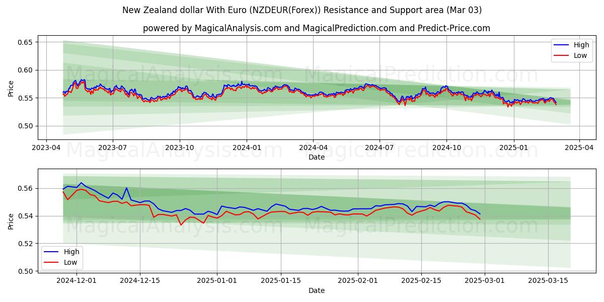  Dólar neozelandés con euro (NZDEUR(Forex)) Support and Resistance area (03 Mar) 