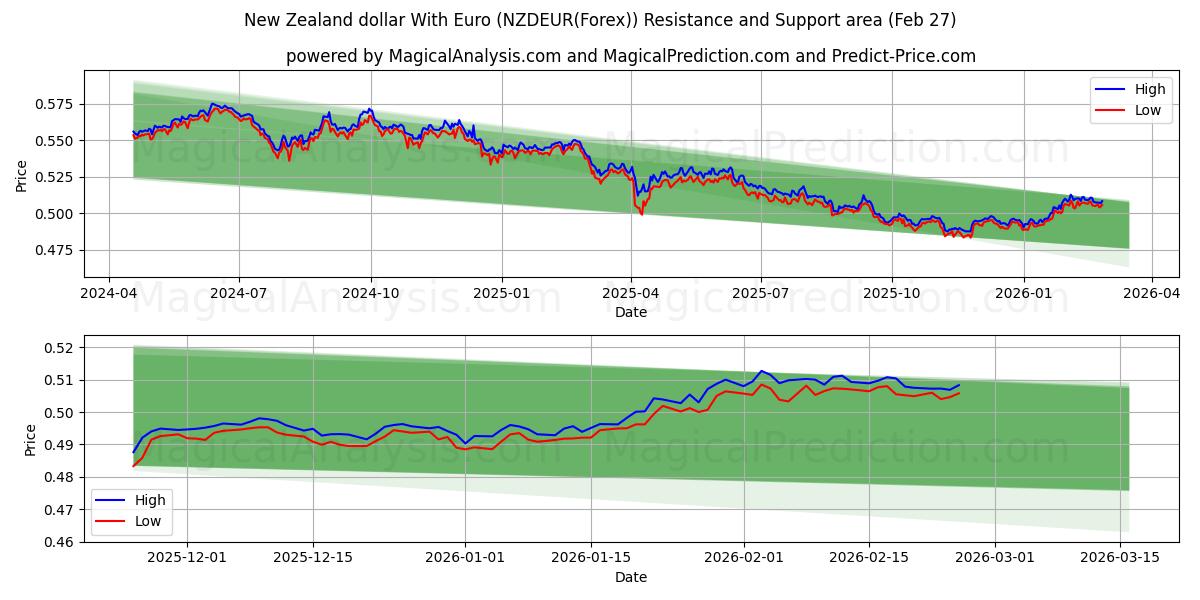  Nya Zeeland dollar med euro (NZDEUR(Forex)) Support and Resistance area (26 Feb) 