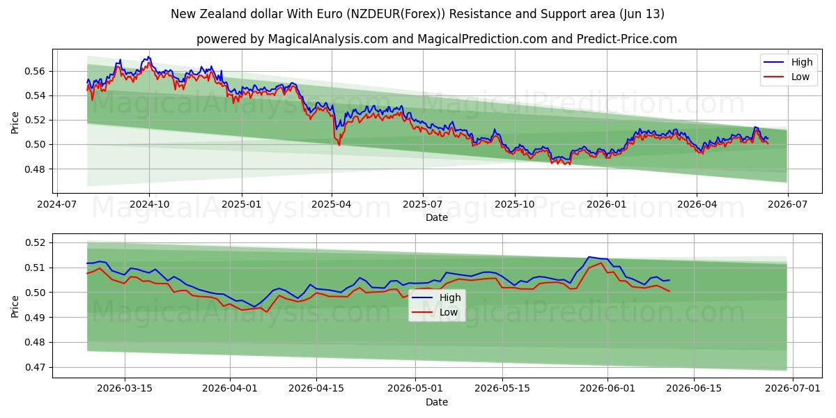  Yeni Zelanda doları Euro ile (NZDEUR(Forex)) Support and Resistance area (12 Jun) 