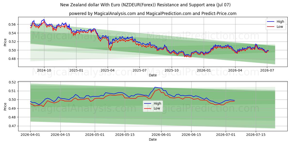  Yeni Zelanda doları Euro ile (NZDEUR(Forex)) Support and Resistance area (06 Jul) 