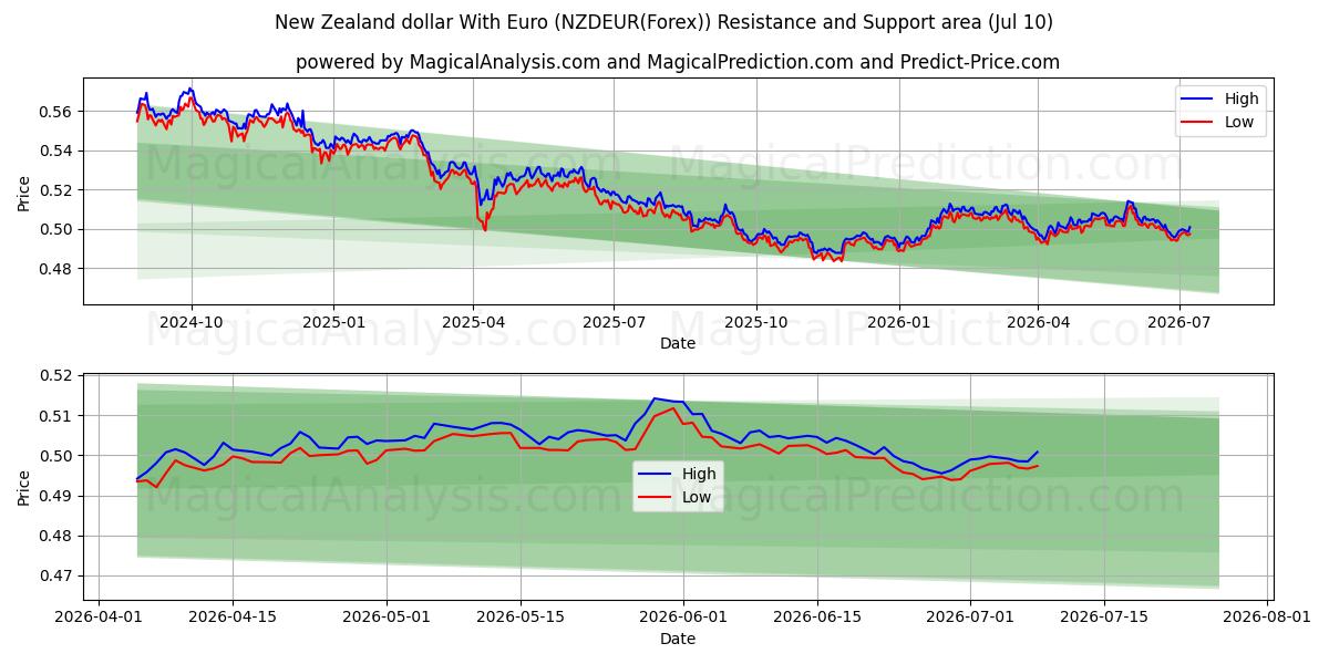  Nya Zeeland dollar med euro (NZDEUR(Forex)) Support and Resistance area (09 Jul) 