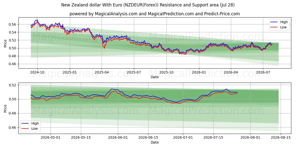 新西兰元 与 欧元 (NZDEUR(Forex)) Support and Resistance area (27 Jul) 