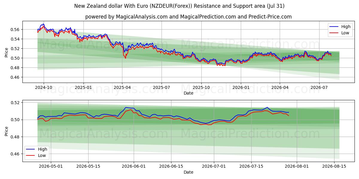  ニュージーランドドルとユーロ (NZDEUR(Forex)) Support and Resistance area (30 Jul) 