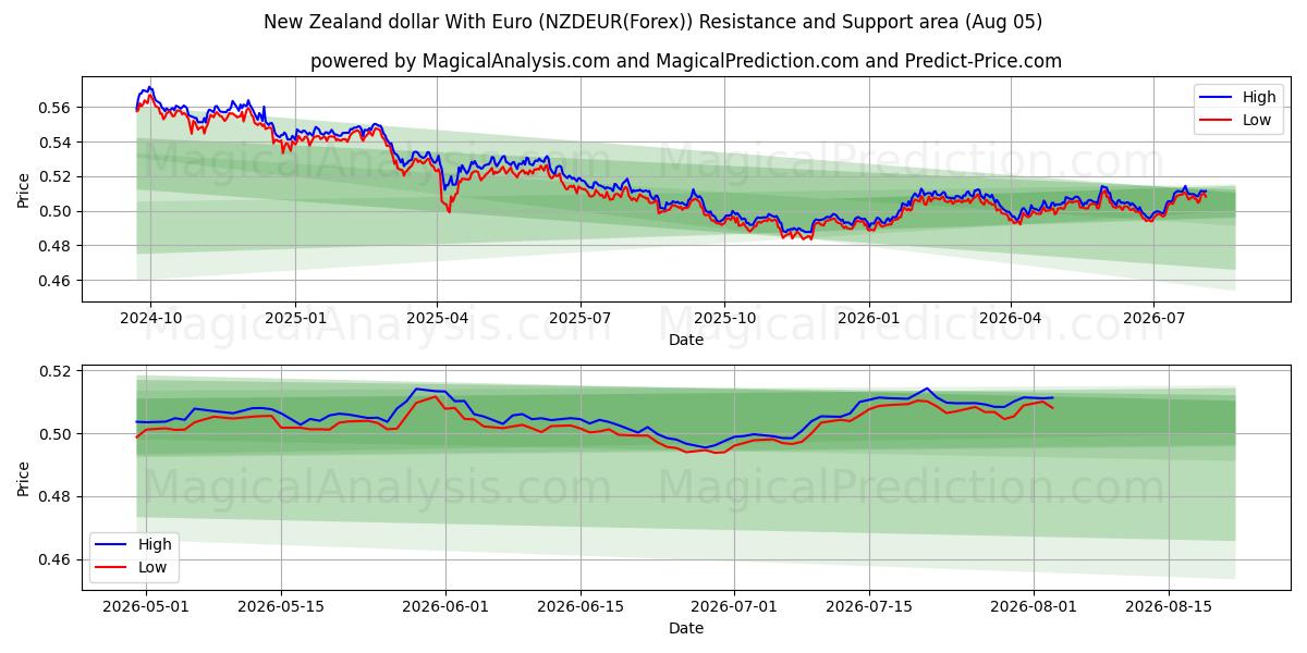  دلار نیوزلند با یورو (NZDEUR(Forex)) Support and Resistance area (04 Aug) 