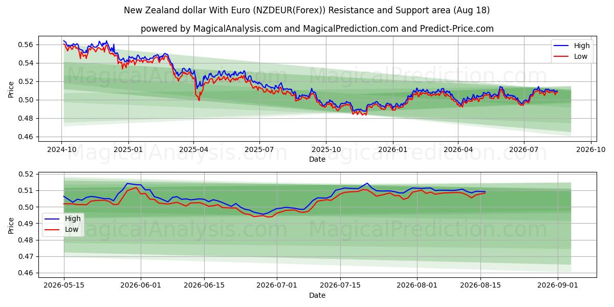  New Zealand dollar With Euro (NZDEUR(Forex)) Support and Resistance area (17 Aug) 