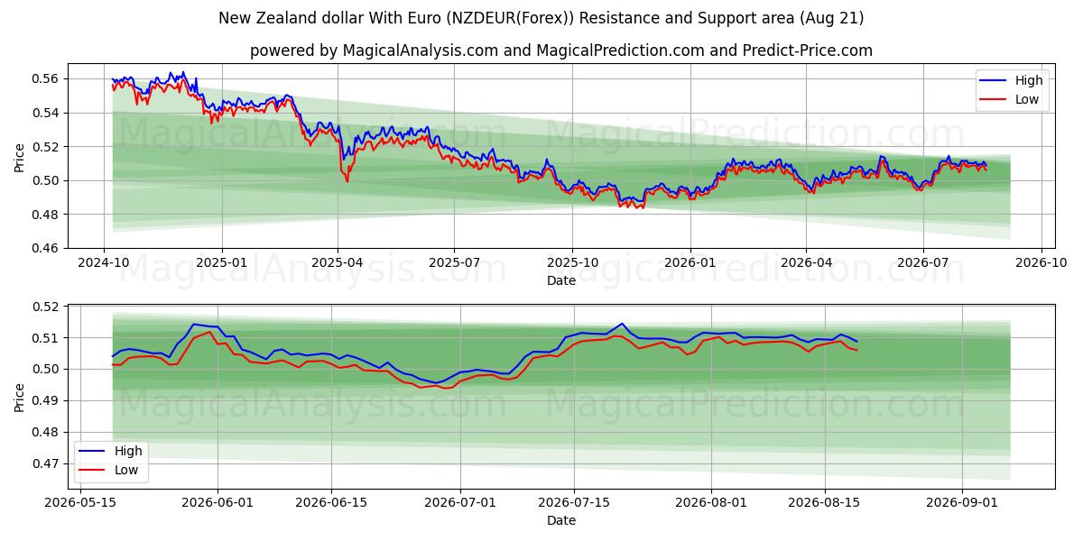  Yeni Zelanda doları Euro ile (NZDEUR(Forex)) Support and Resistance area (18 Aug) 
