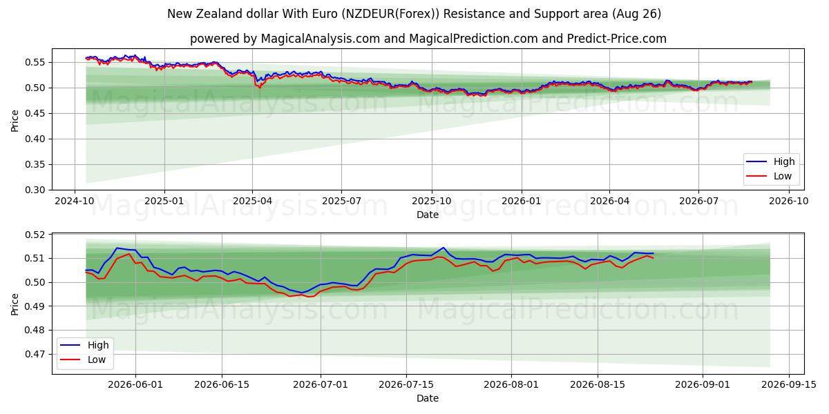  دلار نیوزلند با یورو (NZDEUR(Forex)) Support and Resistance area (25 Aug) 