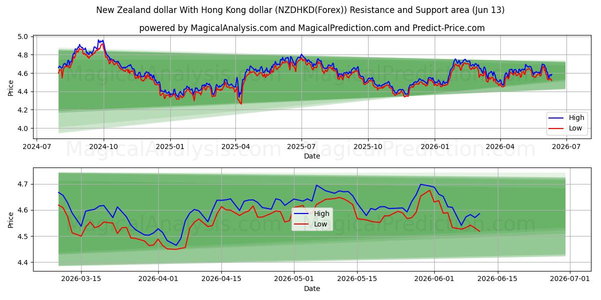  Neuseeland-Dollar Mit Hongkong-Dollar (NZDHKD(Forex)) Support and Resistance area (12 Jun) 