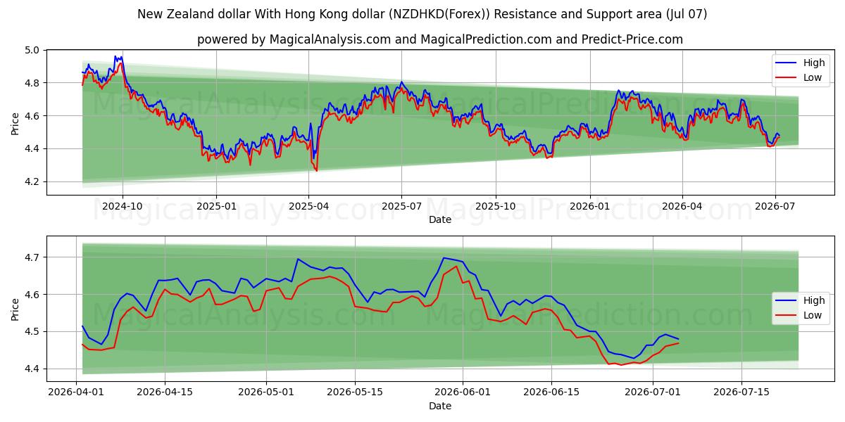  Nieuw-Zeelandse dollar Met Hong Kong-dollar (NZDHKD(Forex)) Support and Resistance area (06 Jul) 