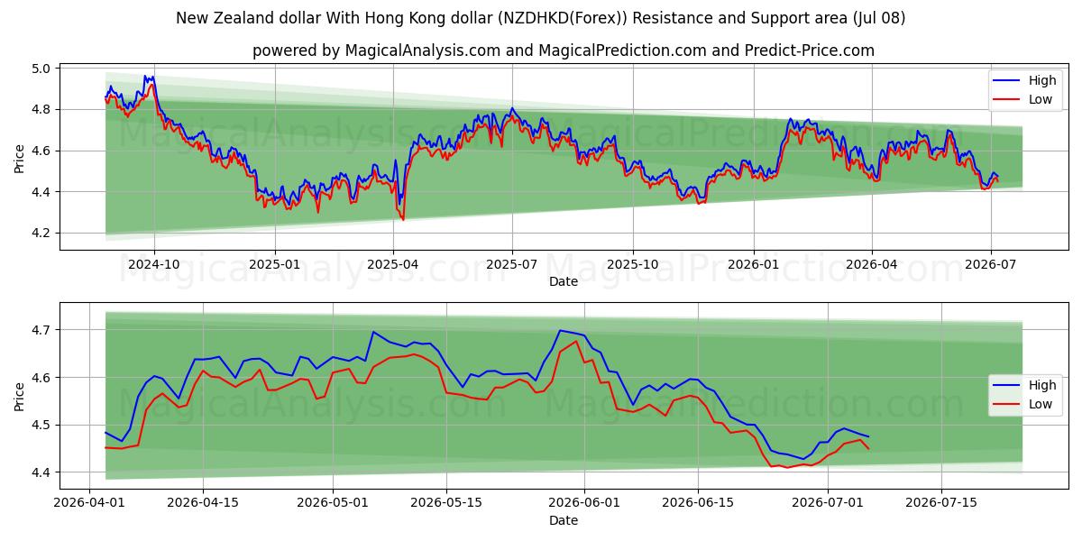  뉴질랜드 달러와 홍콩 달러 (NZDHKD(Forex)) Support and Resistance area (07 Jul) 