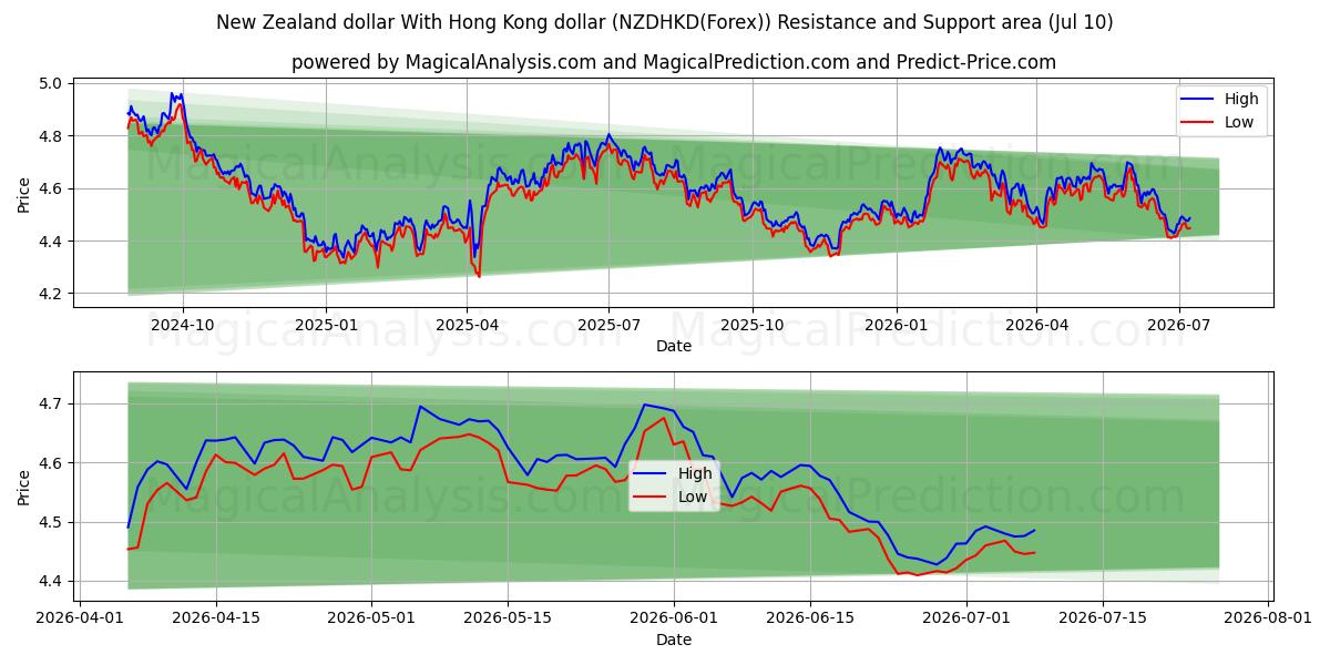  New Zealand dollar With Hong Kong dollar (NZDHKD(Forex)) Support and Resistance area (09 Jul) 