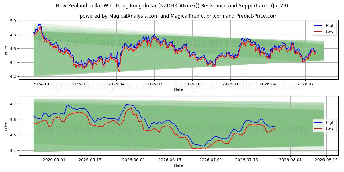  Uuden-Seelannin dollari Hongkongin dollarin kanssa (NZDHKD(Forex)) Support and Resistance area (27 Jul) 