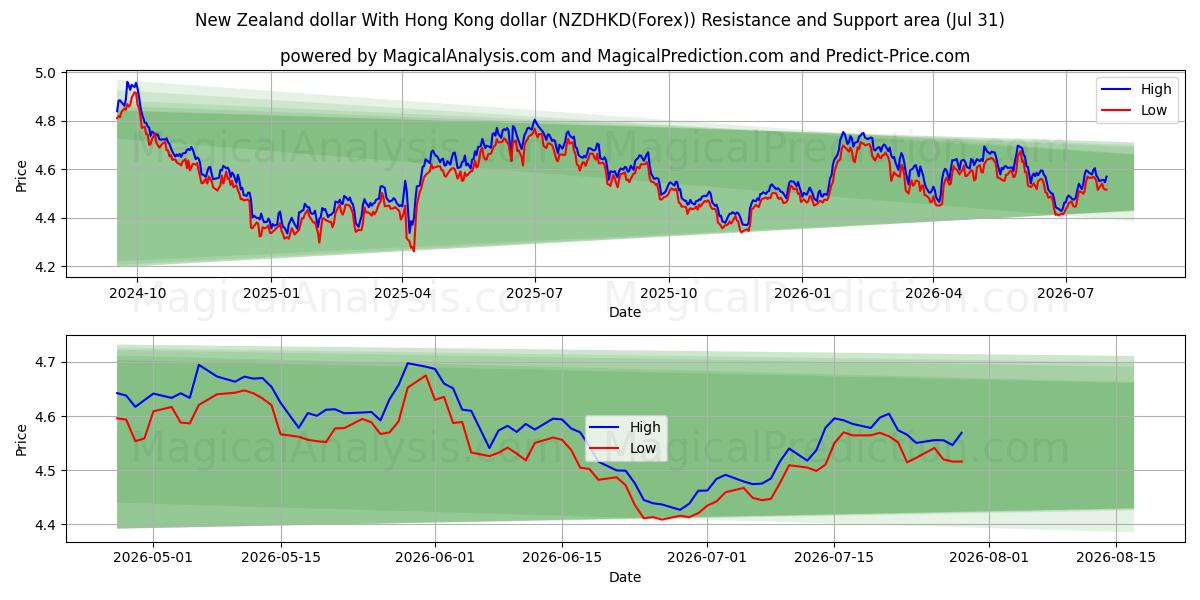  New Zealand dollar With Hong Kong dollar (NZDHKD(Forex)) Support and Resistance area (30 Jul) 