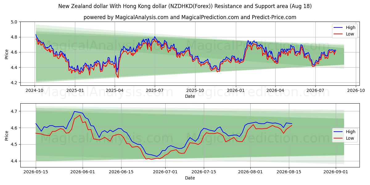  Dollar néo-zélandais Avec dollar de Hong Kong (NZDHKD(Forex)) Support and Resistance area (17 Aug) 