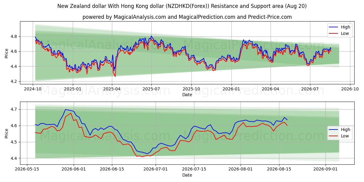  Nya Zeeland dollar med Hong Kong dollar (NZDHKD(Forex)) Support and Resistance area (19 Aug) 