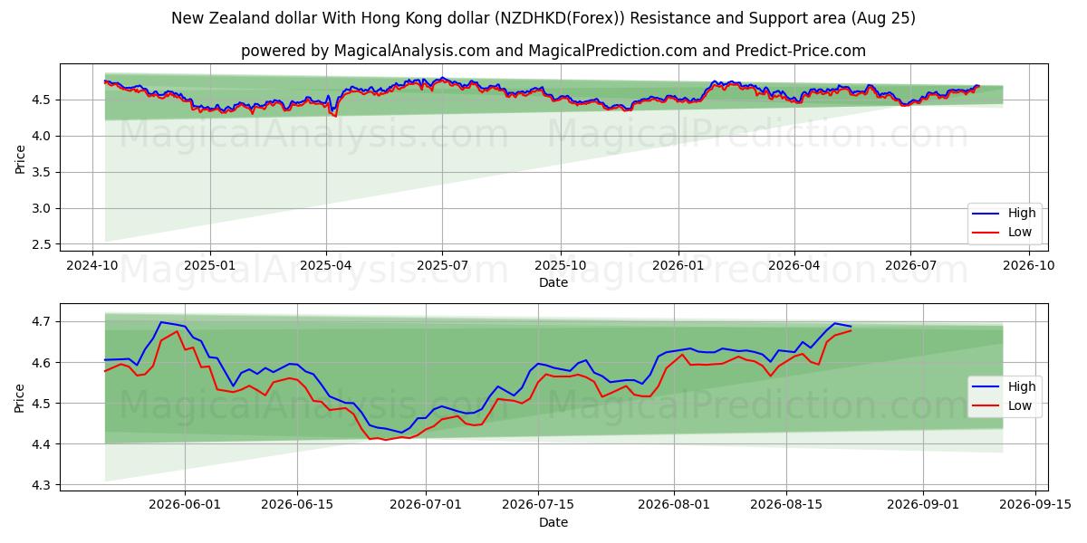  ニュージーランドドルと香港ドル (NZDHKD(Forex)) Support and Resistance area (24 Aug) 
